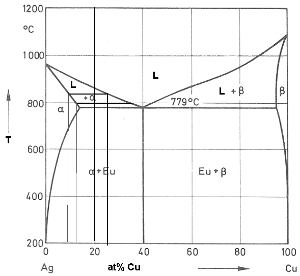Phase diagram of a binary alloy Ag-Cu.