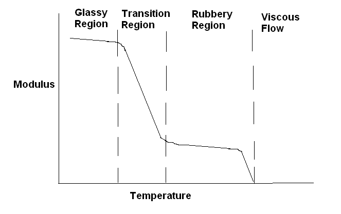 The variation in the modulus of a polymer with temperature