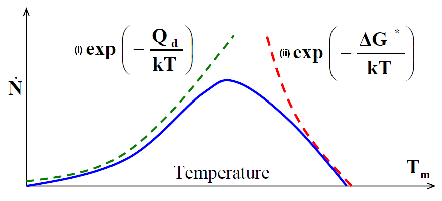 Variation in the individual rates of these kinetic processes with temperature