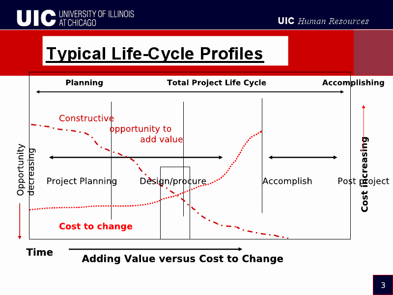 Typical Life-Cycle Profiles