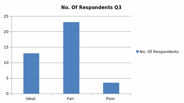No. Of Respondents Q3 
