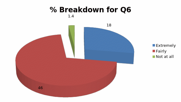 % Breakdown for Q6