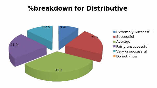 %breakdown for Distributive 