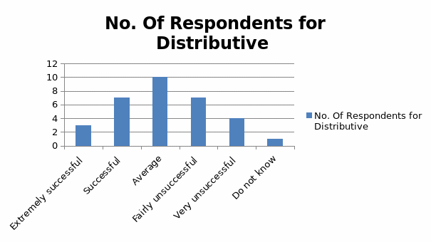 No. Of Respondents for Distributive 