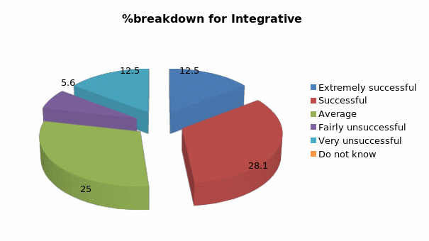 %breakdown for Integrative 