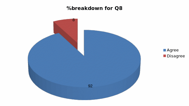 %breakdown for Q8