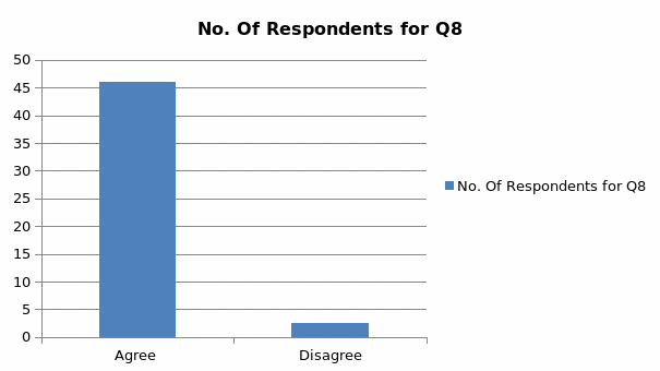 No. Of Respondents for Q8