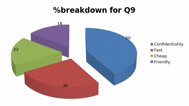 %breakdown for Q9