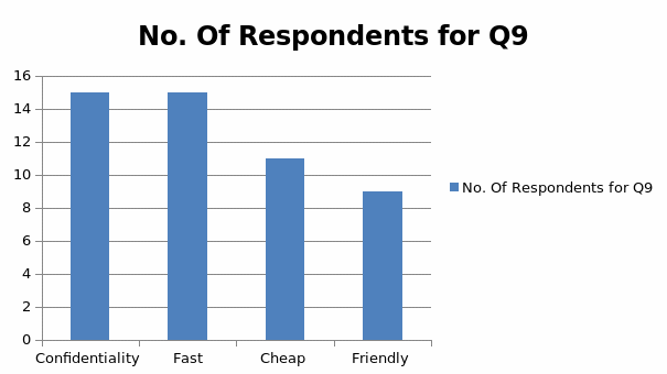 No. Of Respondents for Q9