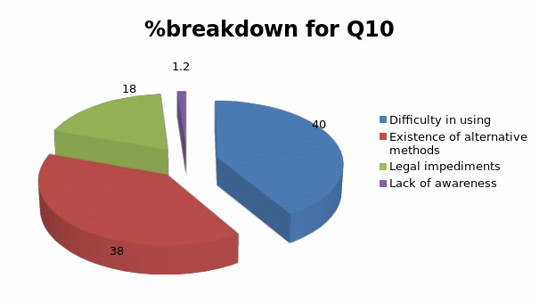%breakdown for Q10