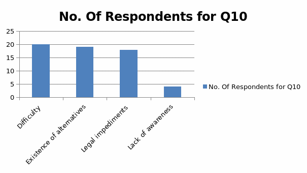 No. Of Respondents for Q10