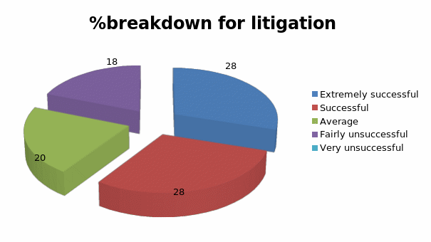 %breakdown for litigation 