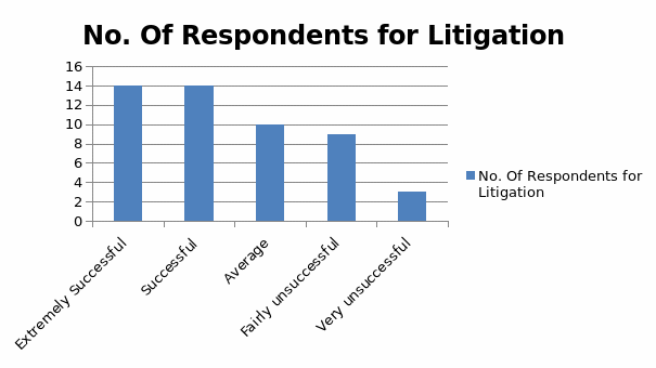 No. Of Respondents for Litigation 