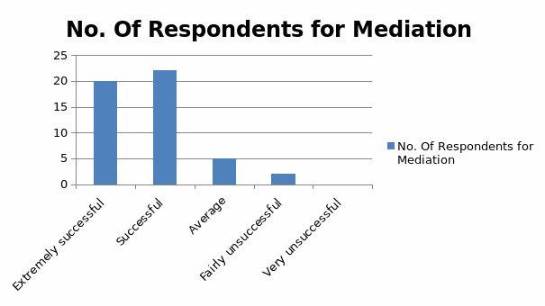No. Of Respondents for Mediation 