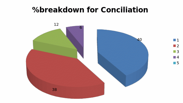 %breakdown for Conciliation 