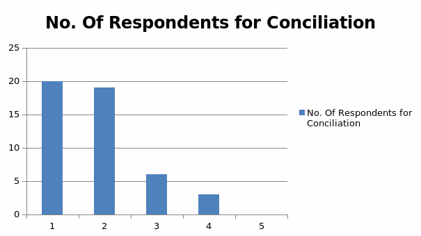 No. Of Respondents for Conciliation 