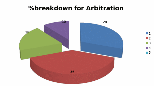 %breakdown for Arbitration 