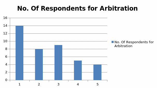 No. Of Respondents for Arbitration 