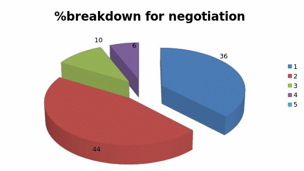 %breakdown for negotiation 