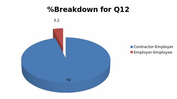 %Breakdown for Q12