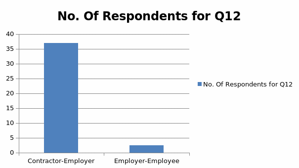 No. Of Respondents for Q12