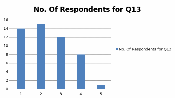 No. Of Respondents for Q13