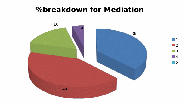 %breakdown for Mediation 
