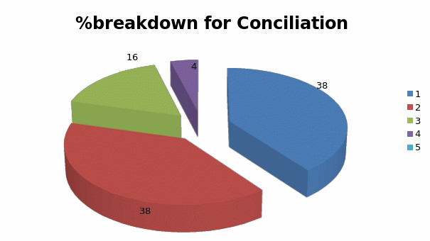 %breakdown for Conciliation 