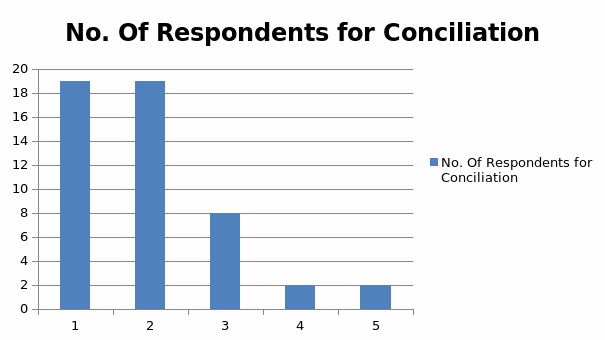 No. Of Respondents for Conciliation 