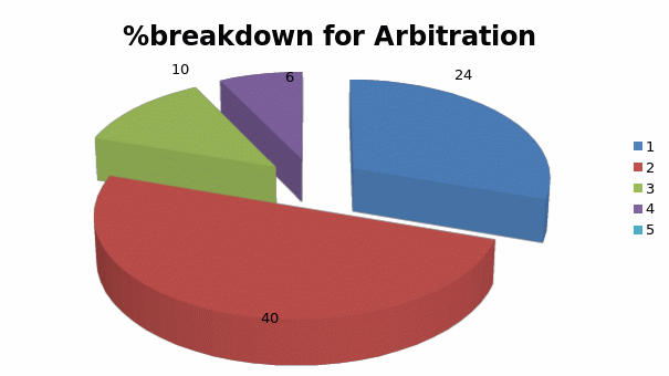 %breakdown for Arbitration 