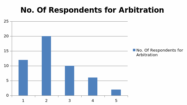 No. Of Respondents for Arbitration 