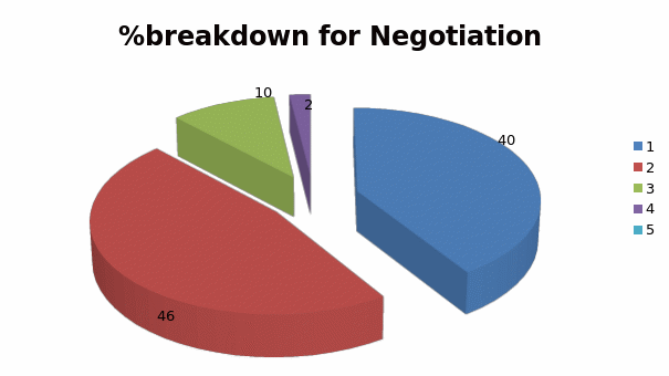 %breakdown for Negotiation 