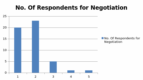 No. Of Respondents for Negotiation 