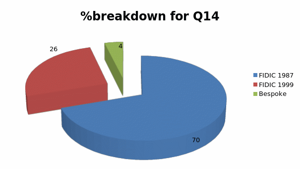 %breakdown for Q14