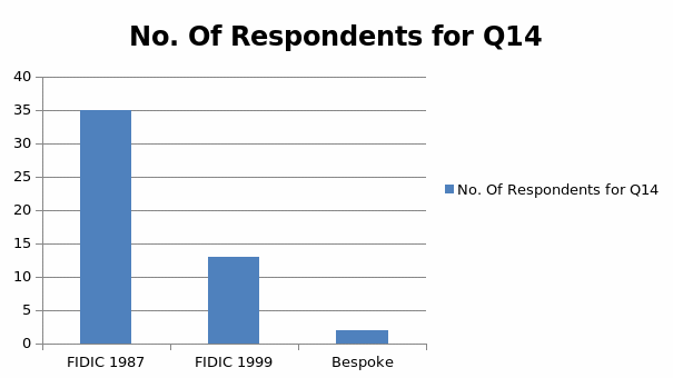 No. Of Respondents for Q14