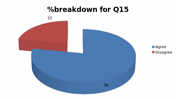 %breakdown for Q15