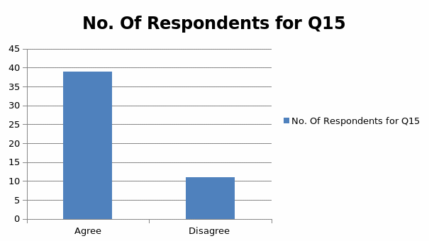 No. Of Respondents for Q15