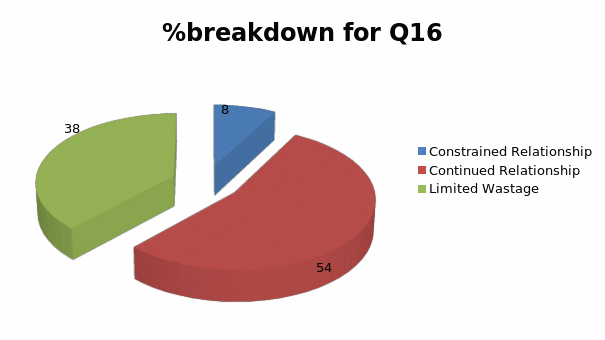 %breakdown for Q16