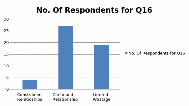No. Of Respondents for Q16