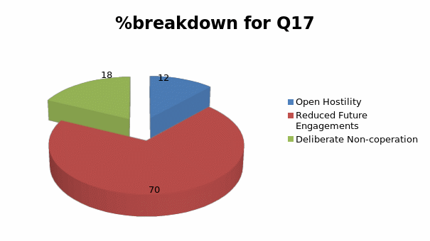 %breakdown for Q17