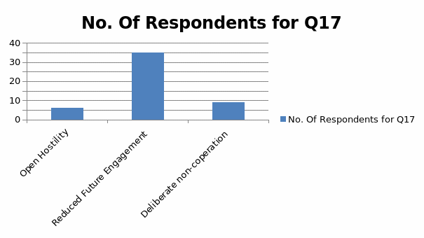 No. Of Respondents for Q17