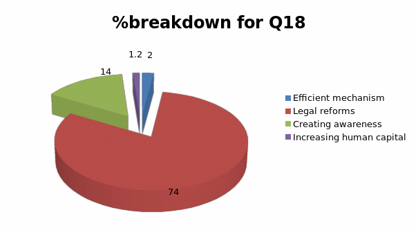 %breakdown for Q18
