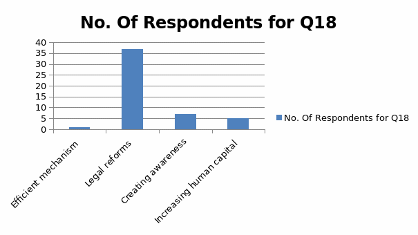 No. Of Respondents for Q18