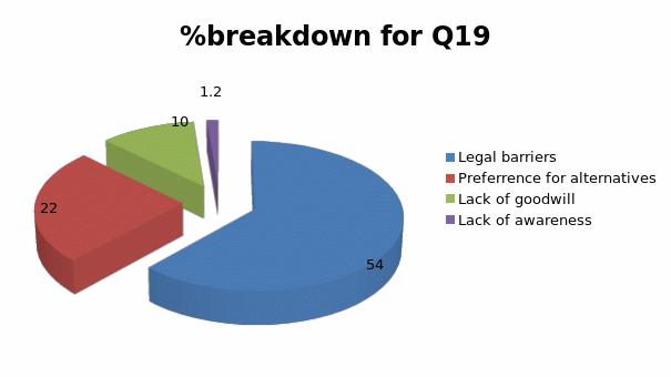 %breakdown for Q19