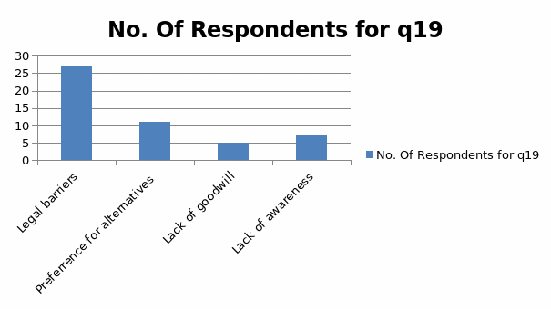 No. Of Respondents for q19