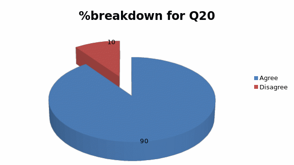 %breakdown for Q20