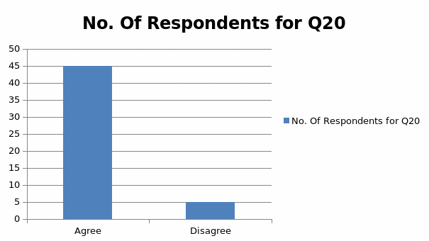 No. Of Respondents for Q20