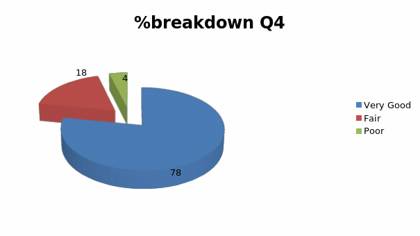 %breakdown Q4