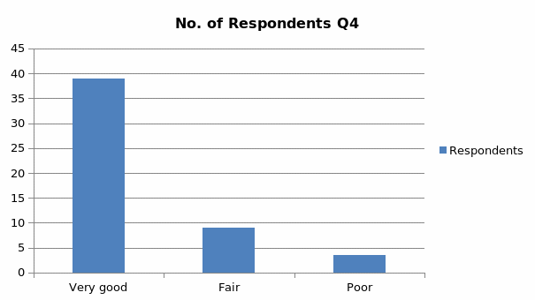 No. of Respondents Q4