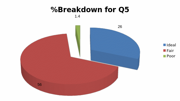 %Breakdown for Q5